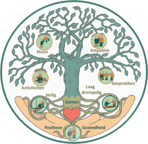 De Sentire levensboom